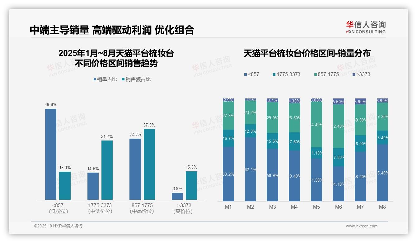 行业风向：华信人咨询报告提出京东梳妆台高端市场占比35.5%-2025年10月-梳妆台-38