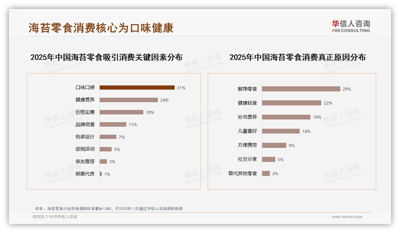 中端价位69%接受度成黄金带，海苔零食10~15元溢价空间27%人群愿买单——华信人咨询研报速览-2026年1月-海苔零食-38