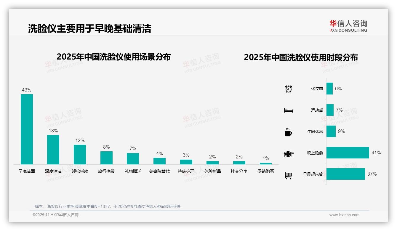 43%消费者早晚使用洗脸仪清洁皮肤，华信人咨询报告给出权威数据-2025年11月-洗脸仪-38