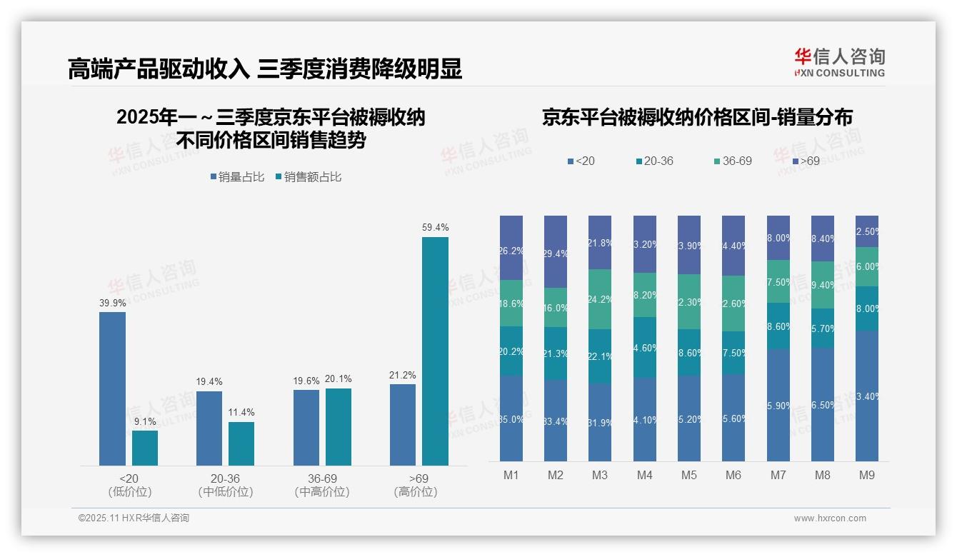 高端被褥收纳销售额占比59.4%驱动市场增长——华信人咨询数据解读-2025年11月-被褥收纳-38