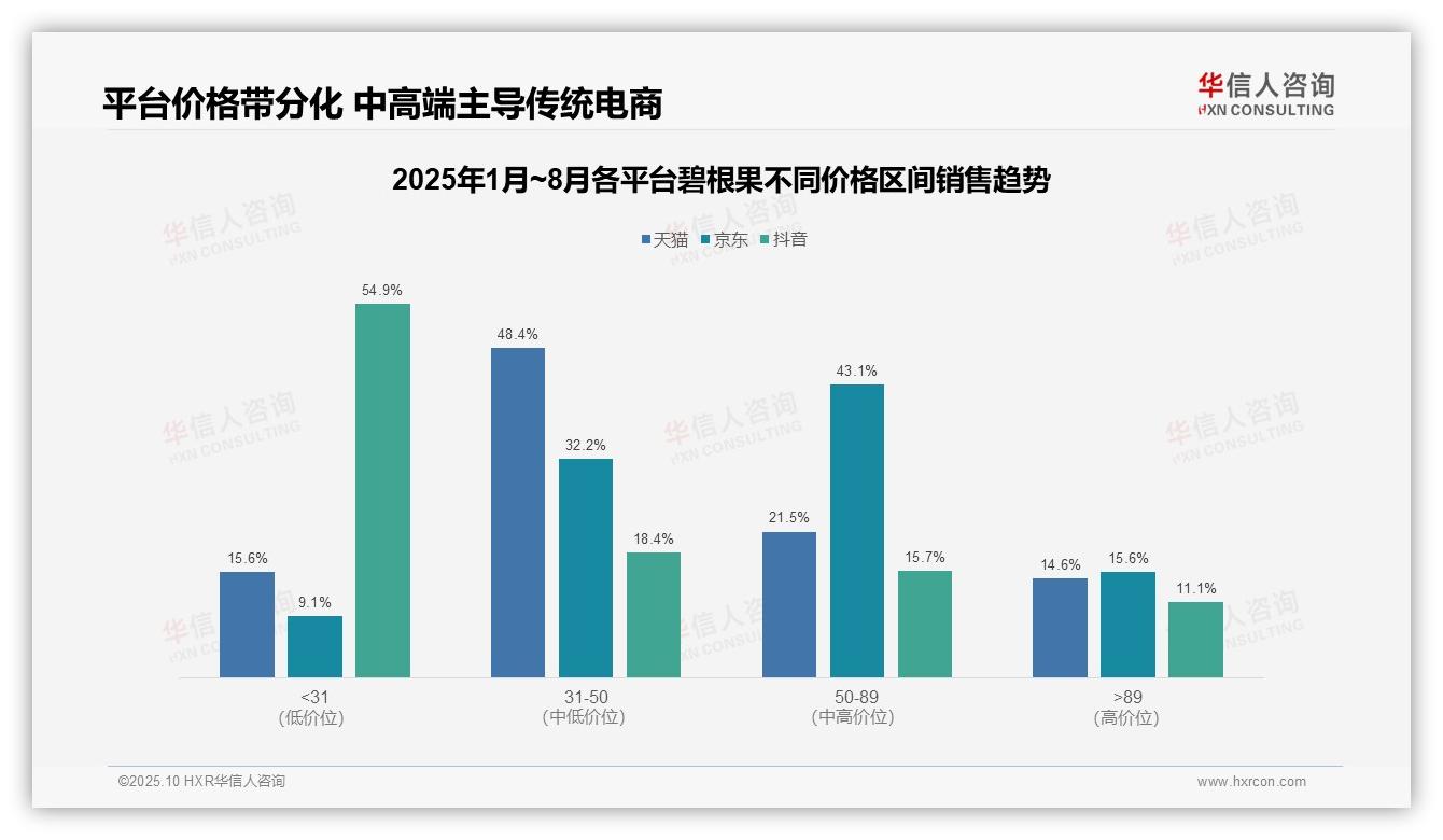 华信人咨询发布专项报告：京东碧根果中高端市场占比90.9%-2025年10月-碧根果-38