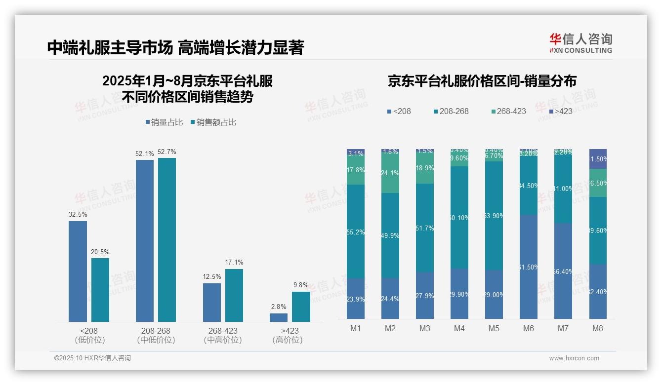 华信人咨询报告核心结论：抖音用户86.9%购买高端礼服-2025年10月-礼服-38