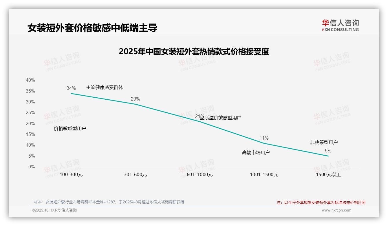 据华信人咨询报告：50%消费者重度依赖促销-2025年10月-女装短外套-38