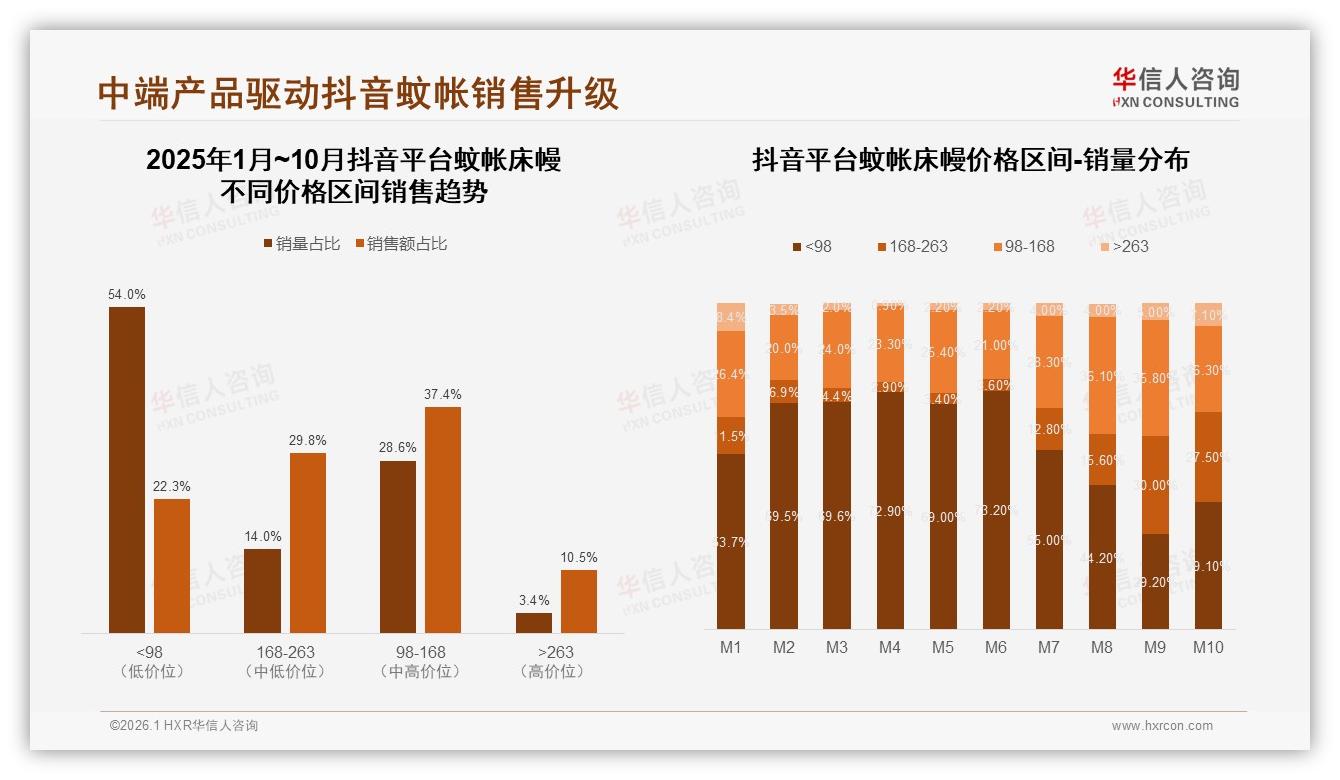 华信人咨询蚊帐床幔品类年报：50到200元价位68%销量中端性价比为王——来源：华信人咨询最新蚊帐床幔研报-2026年1月-蚊帐床幔-38