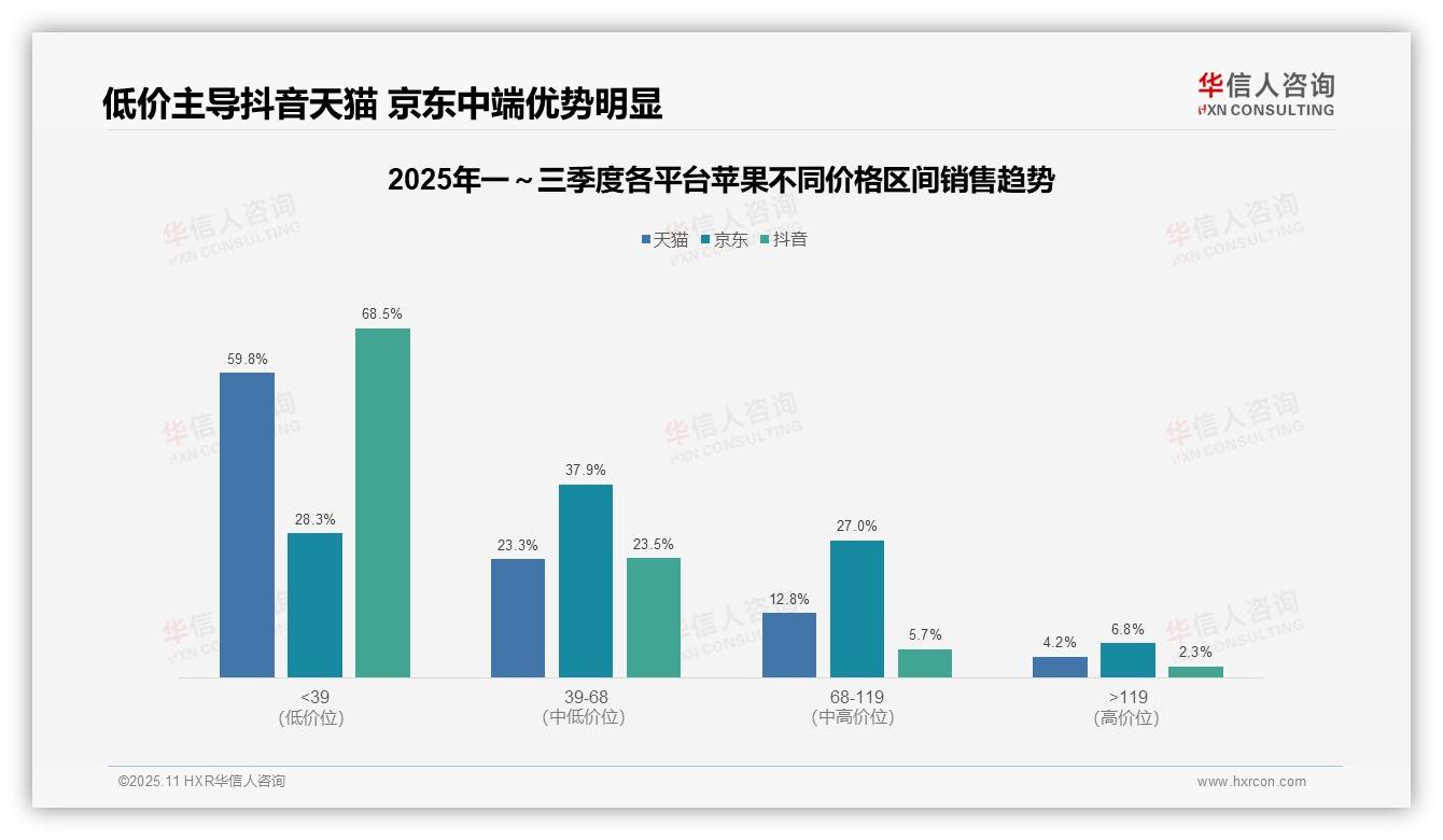 权威印证：华信人咨询调研报告确认京东中端苹果销售额占比37.9%-2025年11月-苹果-38