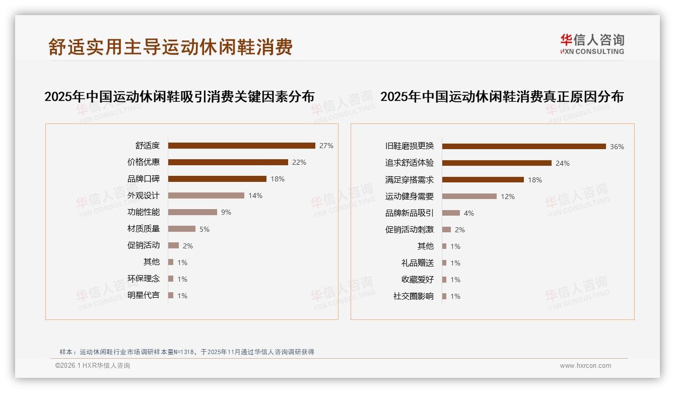 华信人咨询品类洞察：国产品牌68%份额领跑运动休闲鞋大盘-2026年1月-运动休闲鞋-38
