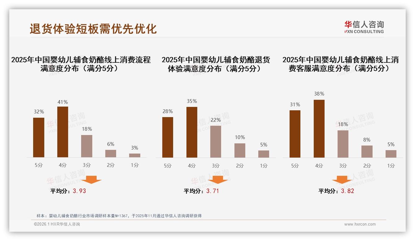 华信人咨询数据洞察：62%女性父母主导婴幼儿辅食奶酪，26至45岁占83%-2026年1月-婴幼儿辅食奶酪-38