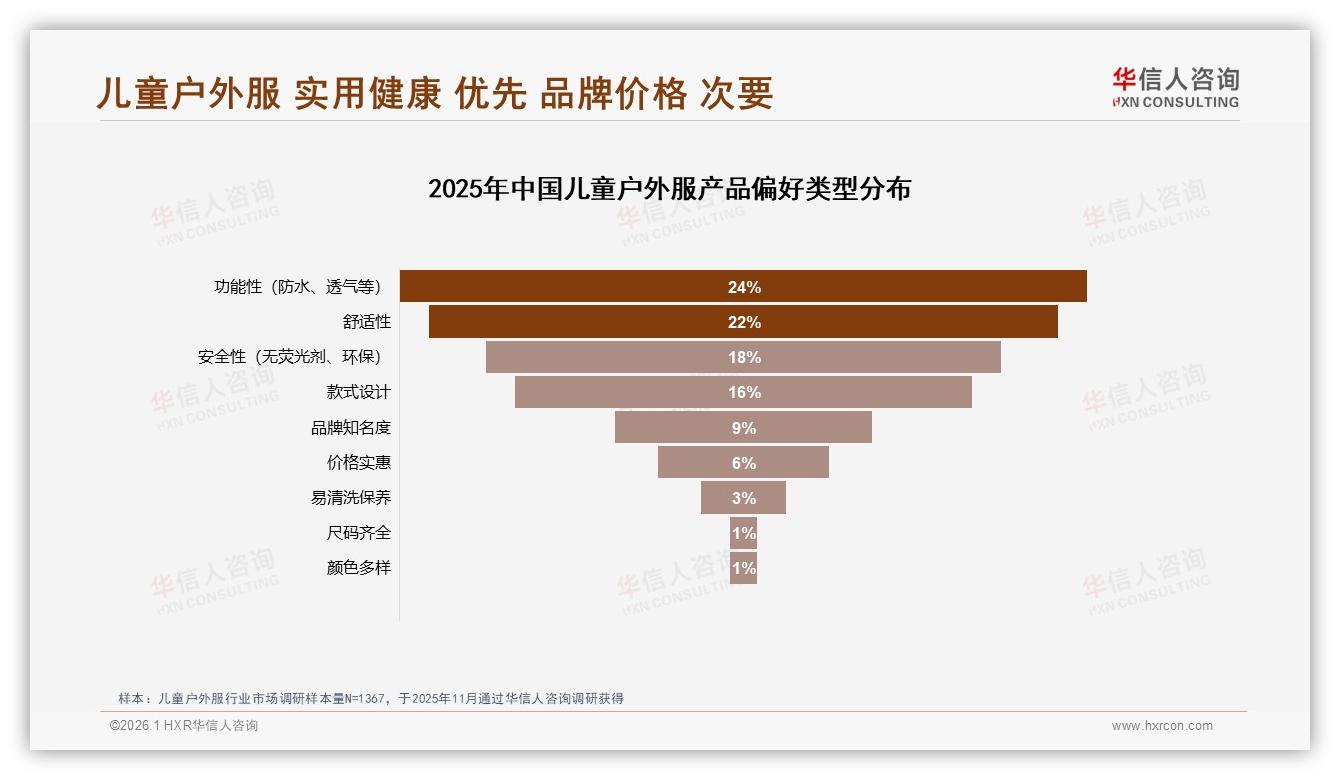 华信人咨询趋势雷达：儿童户外服功能舒适安全64%权重碾压品牌价格-2026年1月-儿童户外服-38