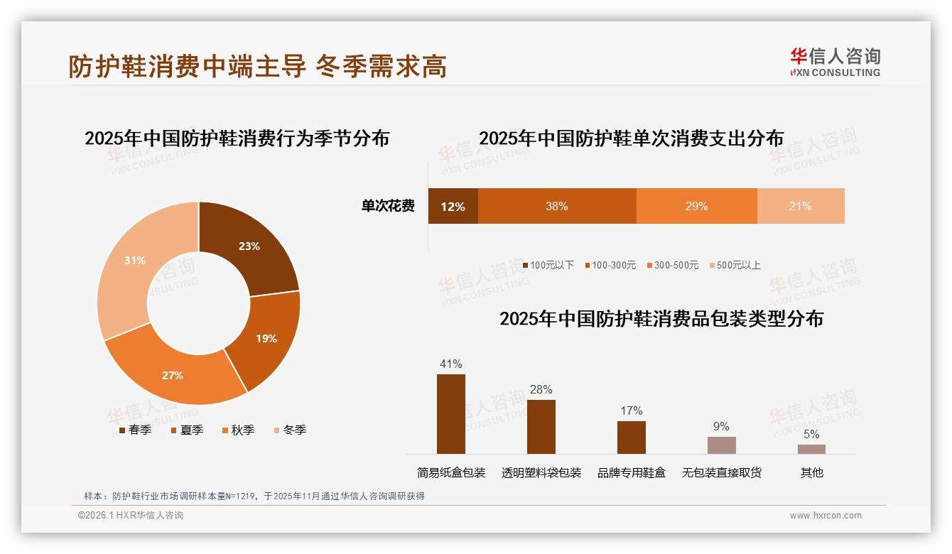 冬季需求31%登顶，防护鞋寒季营销黄金档——华信人咨询年度复盘-2026年1月-防护鞋-38