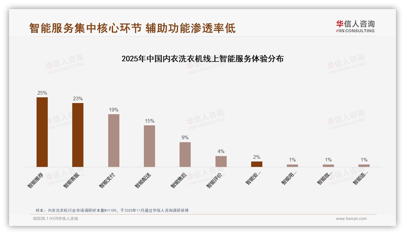 内衣洗衣机智能推荐服务需求占25%尚待填补——华信人咨询专题解读-2026年1月-内衣洗衣机-38