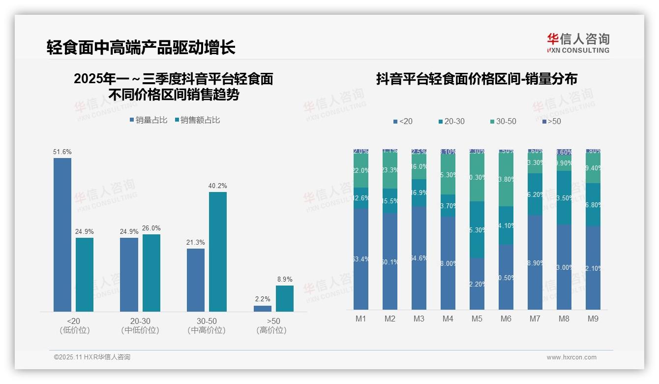 官方数据：华信人咨询报告显示高端轻食面销售额占比48.3%-2025年11月-轻食面-38