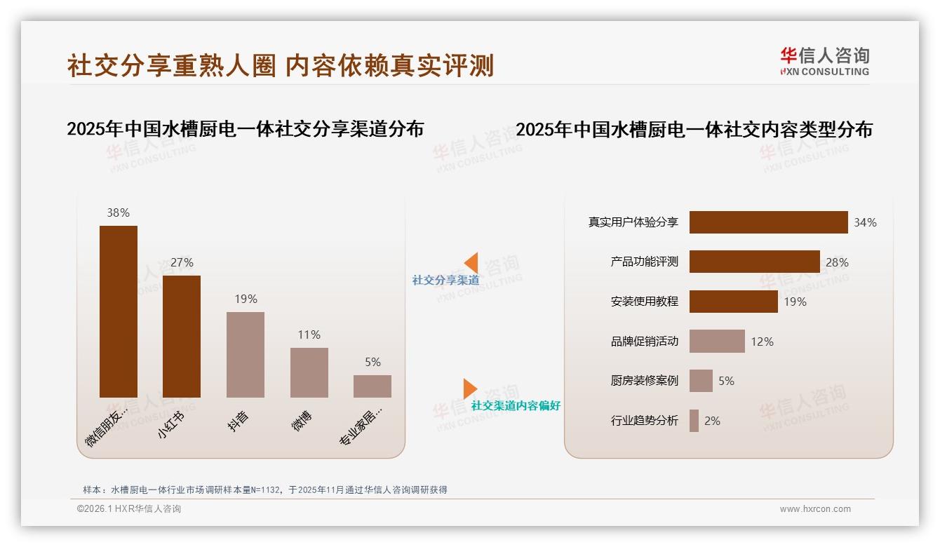首次购买68%驱动水槽厨电一体扩张，华信人咨询白皮书指出：实用功能才是刚需-2026年1月-水槽厨电一体-38