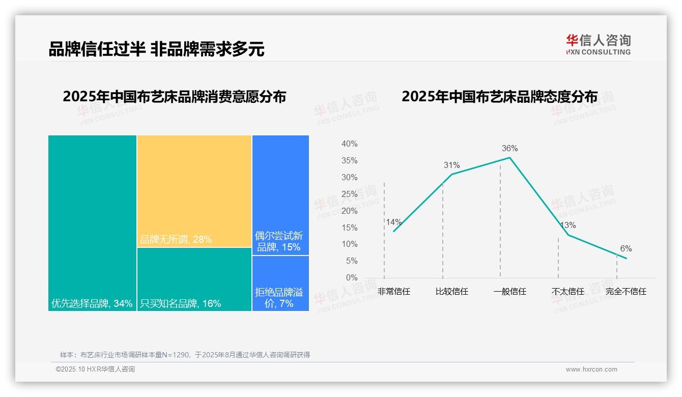 87%消费者偏好国产品牌，华信人咨询年度报告精华-2025年10月-布艺床-38