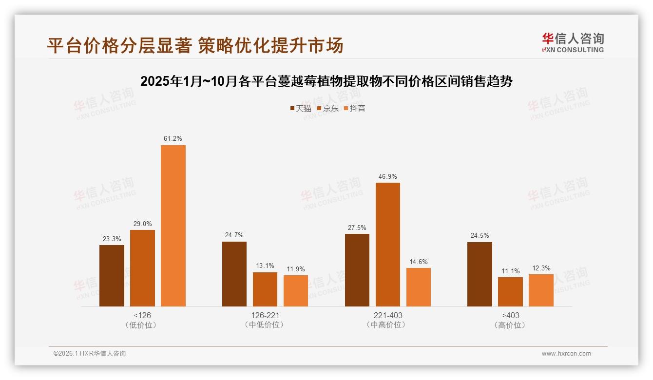 华信人咨询数据洞察：26到45岁女性占68%驱动蔓越莓植物提取物23%复购率提升-2026年1月-蔓越莓植物提取物-38