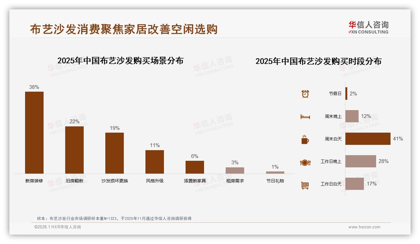 棉麻布艺沙发占32%面料偏好，秋季销售冲31%全年峰值——华信人咨询白皮书指出-2026年1月-布艺沙发-38