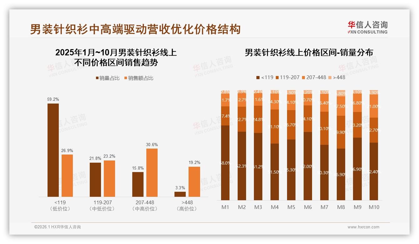 41%消费者年均只买1至2件男装针织衫基础款占60%份额稳为王-2026年1月-男装针织衫-38