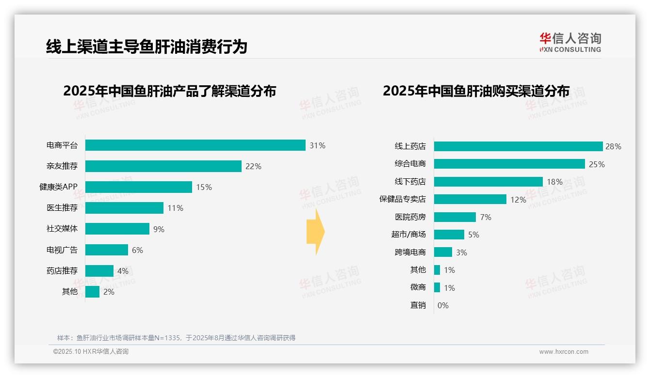 华信人咨询报告揭示:32%消费者早晨空腹补充鱼肝油-2025年10月-鱼肝油-38