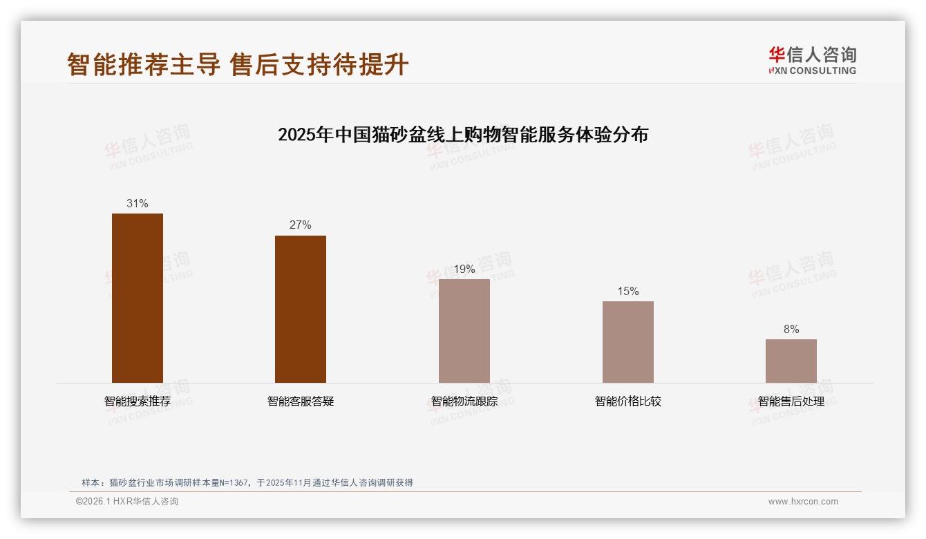 华信人咨询深度调研：218元高端猫砂盆5.4%销量贡献60.6%销售额，京东71.9%占比最吸金-2026年1月-猫砂盆-38