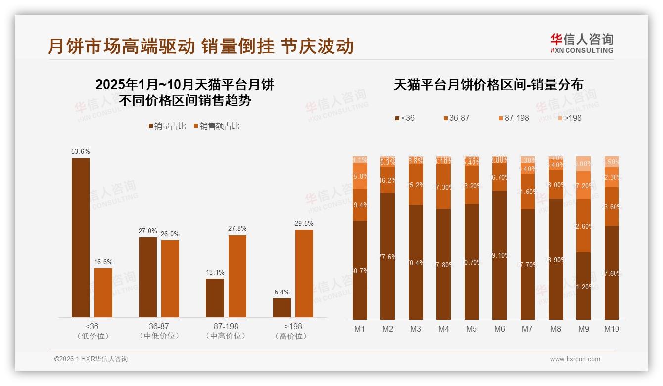 华信人咨询数据洞察：36-45岁占32%且26~35岁占28%，中青年家庭成月饼核心金主-2026年1月-月饼-38