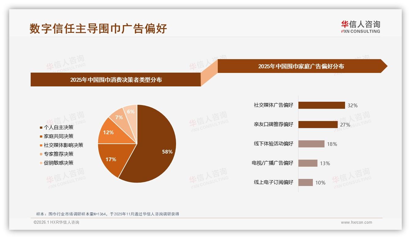 社交媒体广告偏好32%领跑围巾营销，真实用户分享成转化关键——华信人咨询热点快读-2026年1月-围巾-38