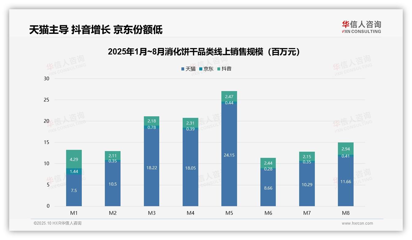 73.5%线上销售额由天猫贡献，该趋势获华信人咨询报告支持-2025年10月-消化饼干-38