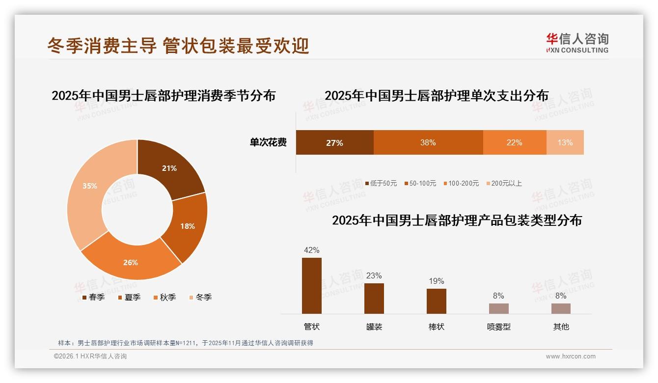 华信人咨询专题解读：管状包装42%男士唇部护理偏好，智能推荐期待31%-2026年1月-男士唇部护理-38