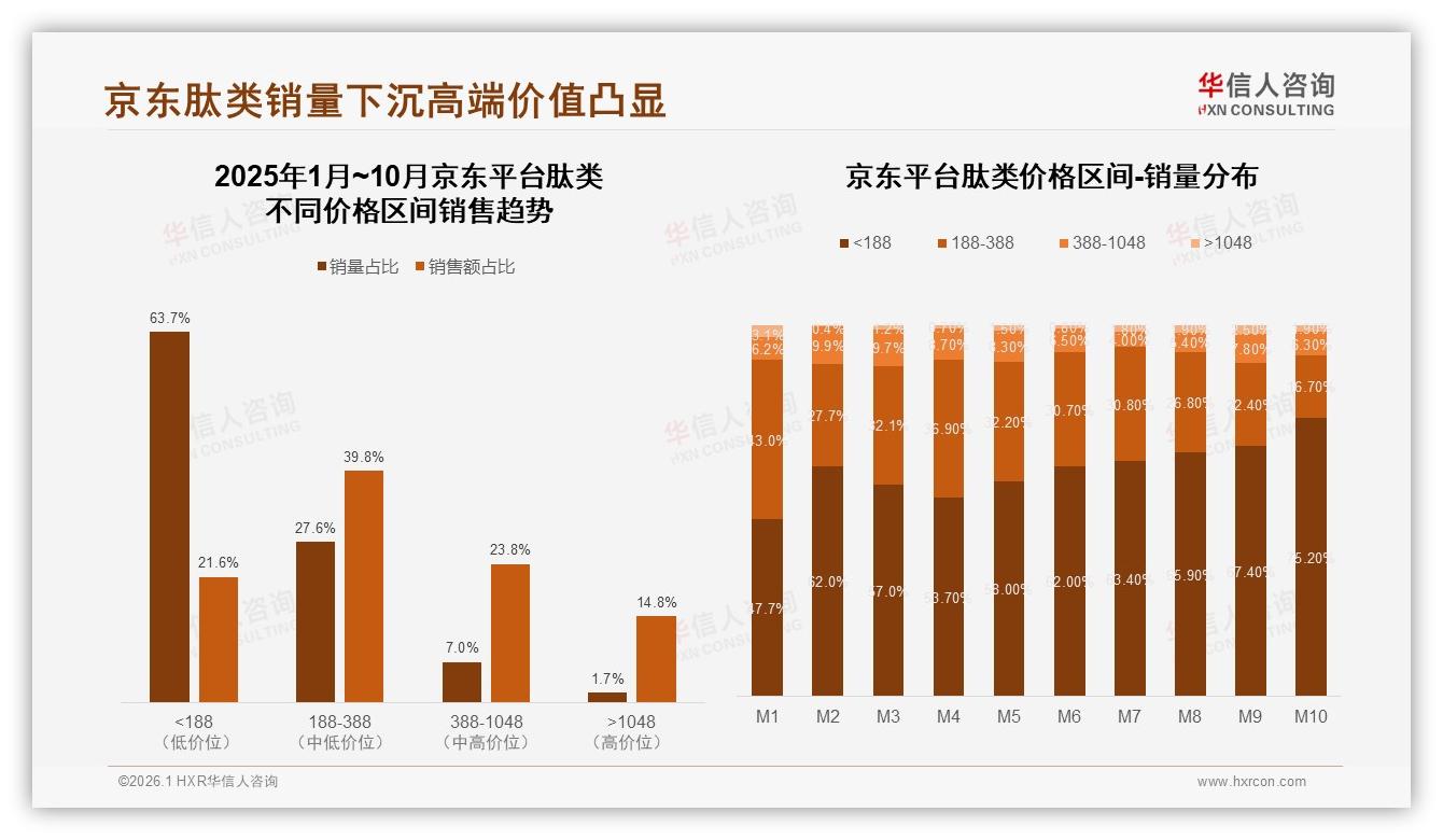 华信人咨询肽类趋势报告：26~45岁62%人群健康刚需撑起44亿赛道-2026年1月-肽类-38