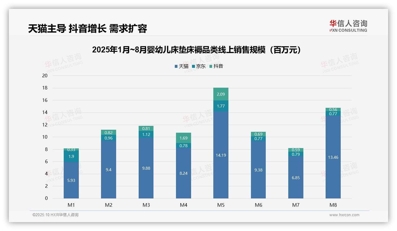 127%销售额增长婴幼儿床垫床褥需求扩容——华信人咨询数据解读-2025年10月-婴幼儿床垫床褥-38