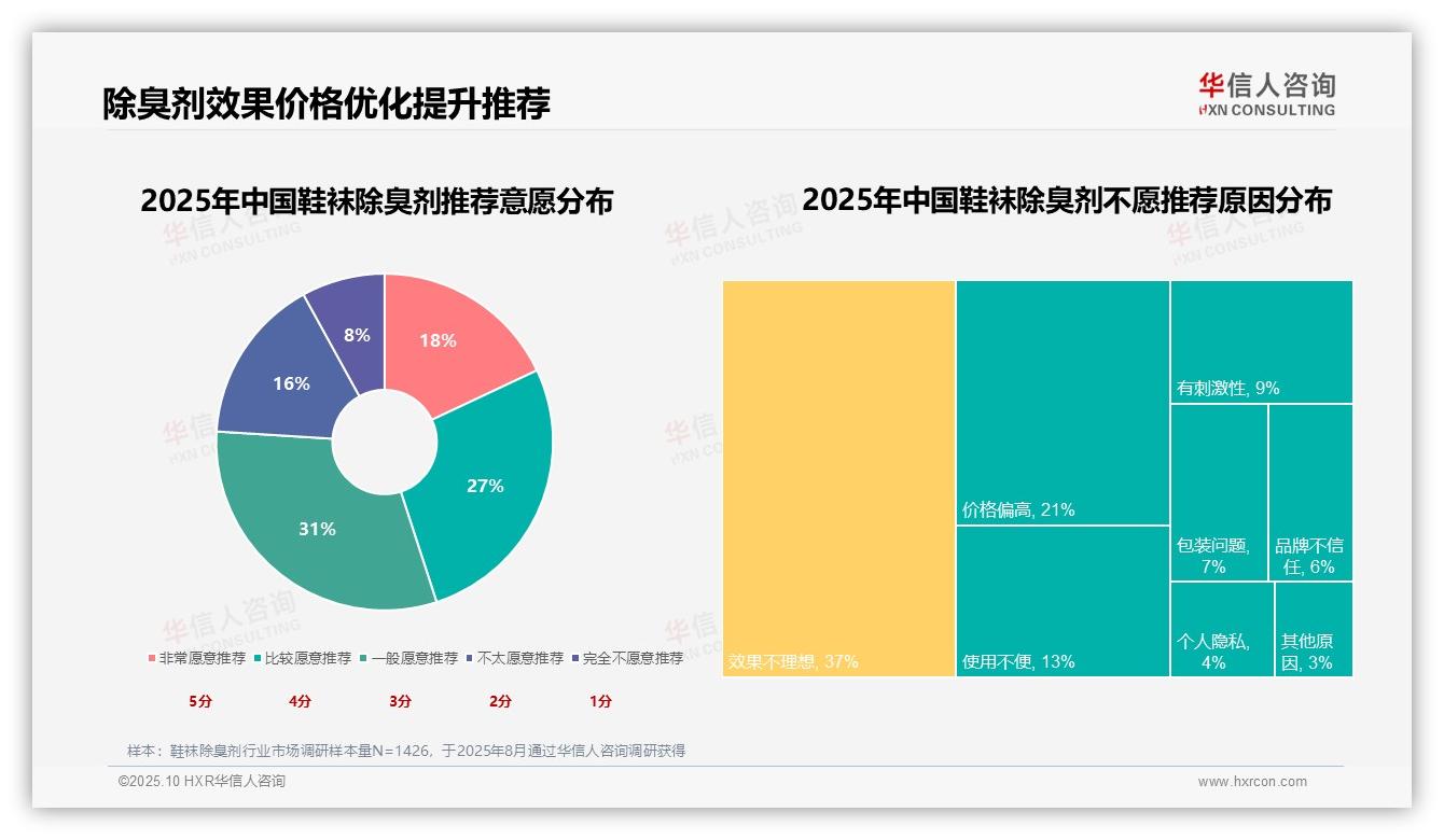 41%消费者购买鞋袜除臭剂解决脚臭问题——华信人咨询趋势报告摘要-2025年10月-鞋袜除臭剂-38