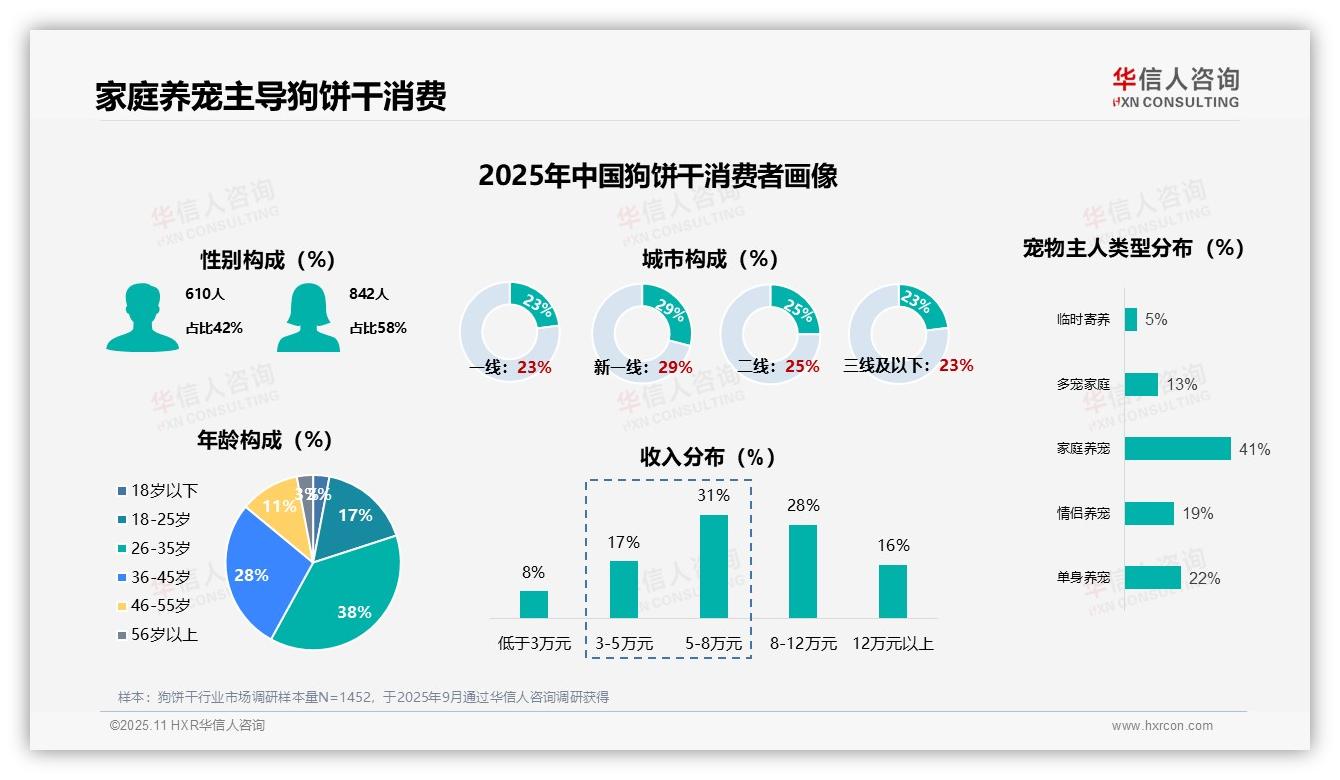 华信人咨询报告聚焦：女性消费者占58%主导狗饼干市场-2025年11月-狗饼干-38