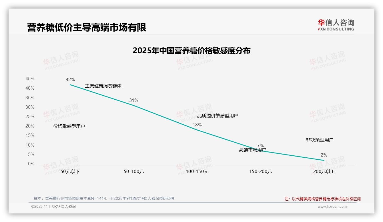 57%消费者依赖营养糖促销——华信人咨询研究报告关键发现-2025年11月-营养糖-38
