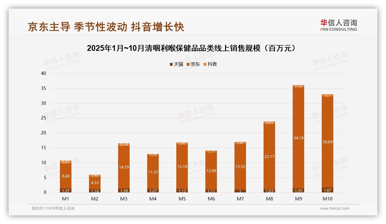 华信人咨询行业观察：京东占88.7%清咽利喉保健品线上销售品牌押注京东88.7%-2026年1月-清咽利喉保健品-38