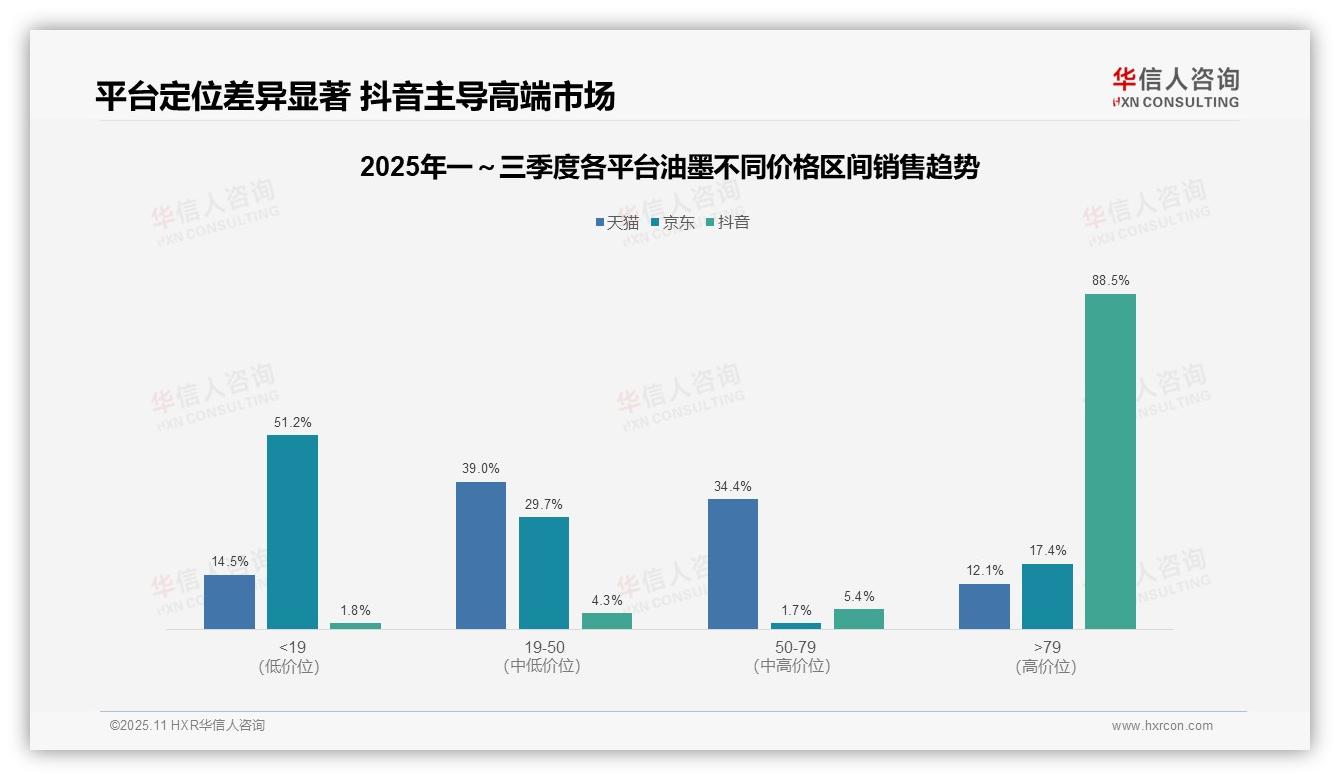决策参考：华信人咨询报告强调抖音平台油墨高端市场占比88.5%-2025年11月-油墨-38