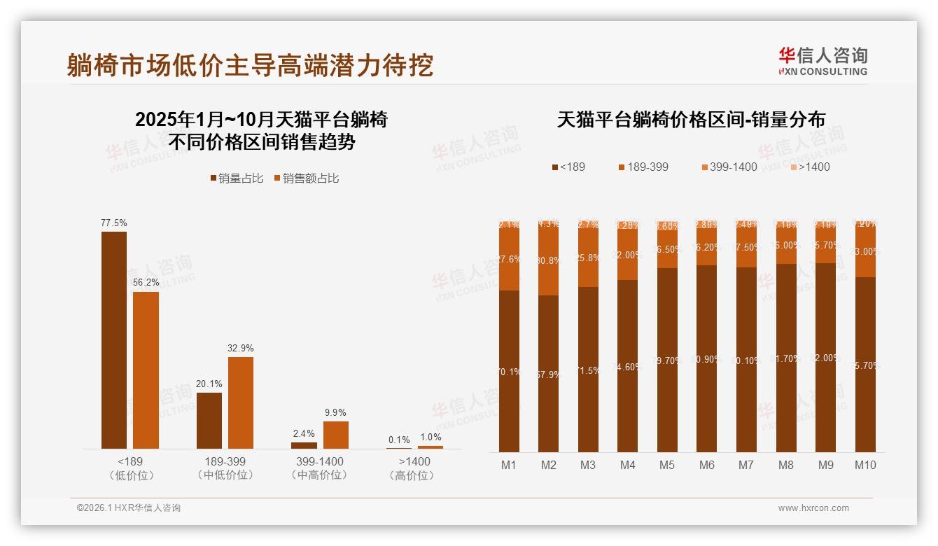 华信人咨询权威发布：单人躺椅38%份额领跑，舒适度34%购买首选-2026年1月-躺椅-38