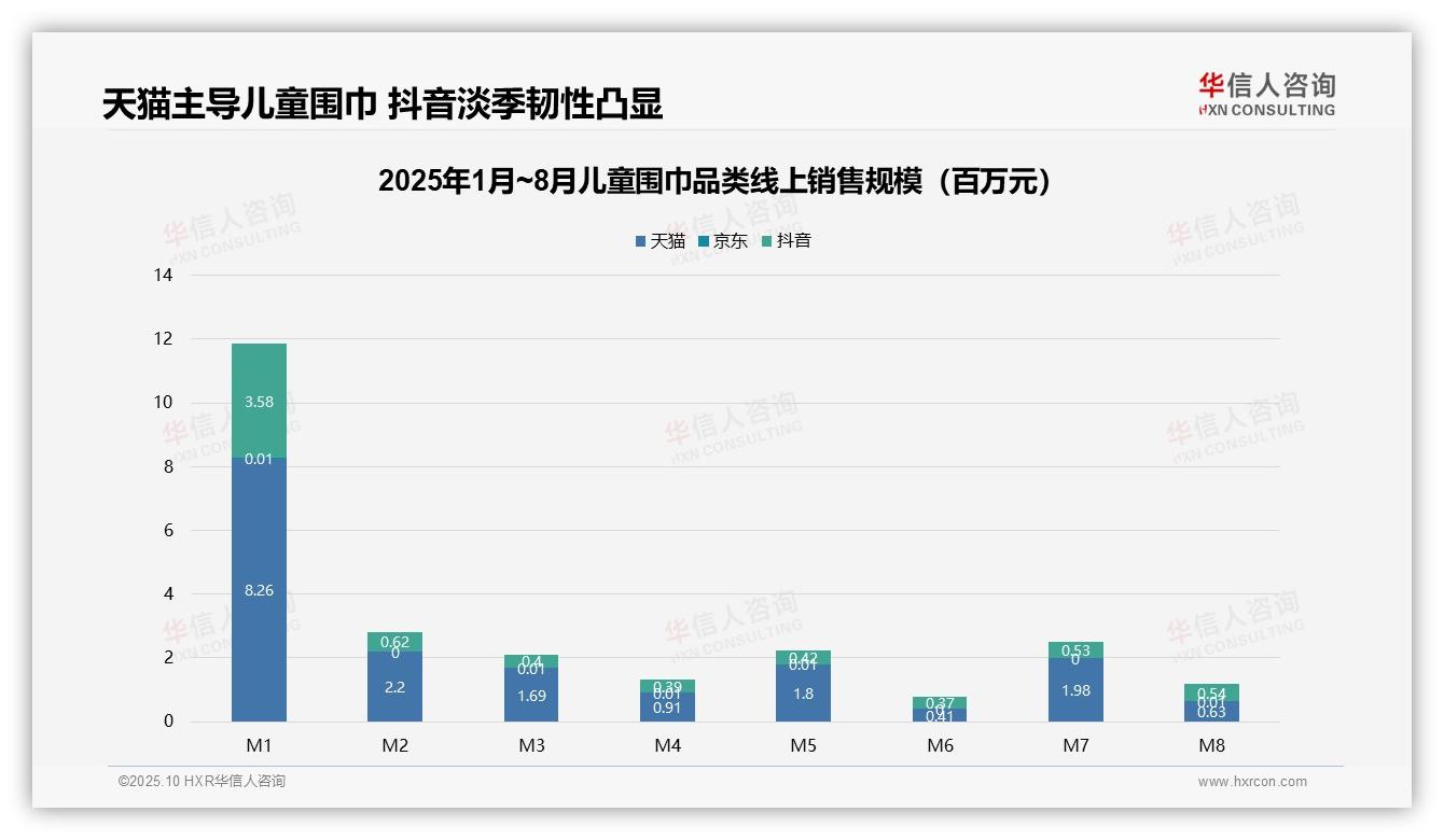 华信人咨询报告解读：为何说天猫占据65.3%儿童围巾线上销售额-2025年10月-儿童围巾-38