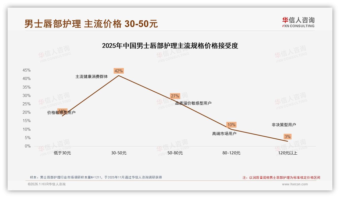华信人咨询权威发布：26到35岁男士唇部护理占比41%，30到50元价格带占42%市场-2026年1月-男士唇部护理-38