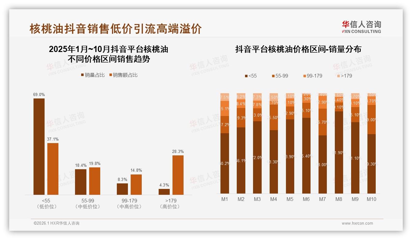 华信人咨询市场扫描：53%高复购率背后，价格敏感41%换品牌危机-2026年1月-核桃油-38