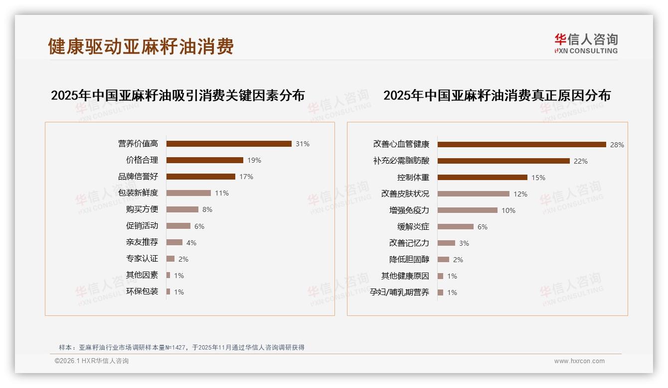 30~50元价格段41%接受度最高，中端亚麻籽油如何靠健康认证突围-2026年1月-亚麻籽油-38