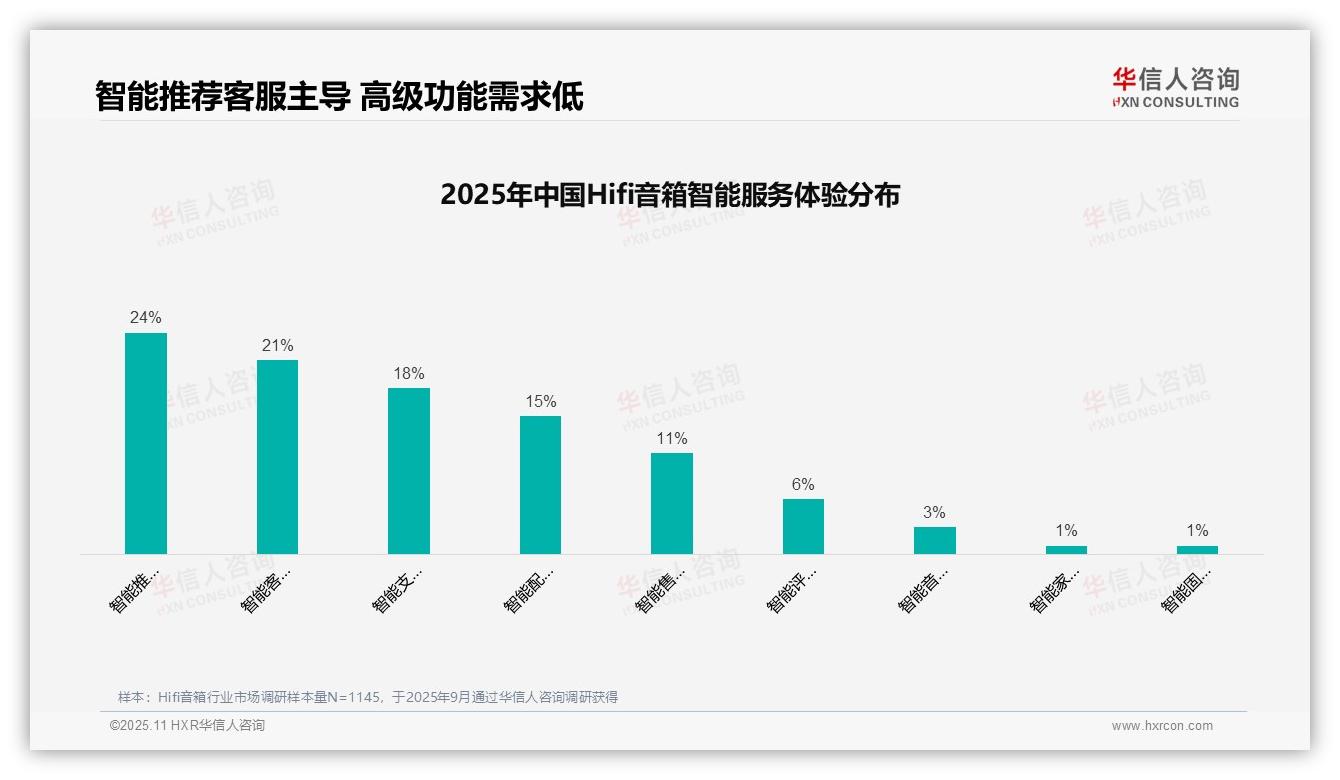 行业风向：华信人咨询报告提出34%消费者选购Hifi音箱最信亲友推荐-2025年11月-Hifi音箱-38