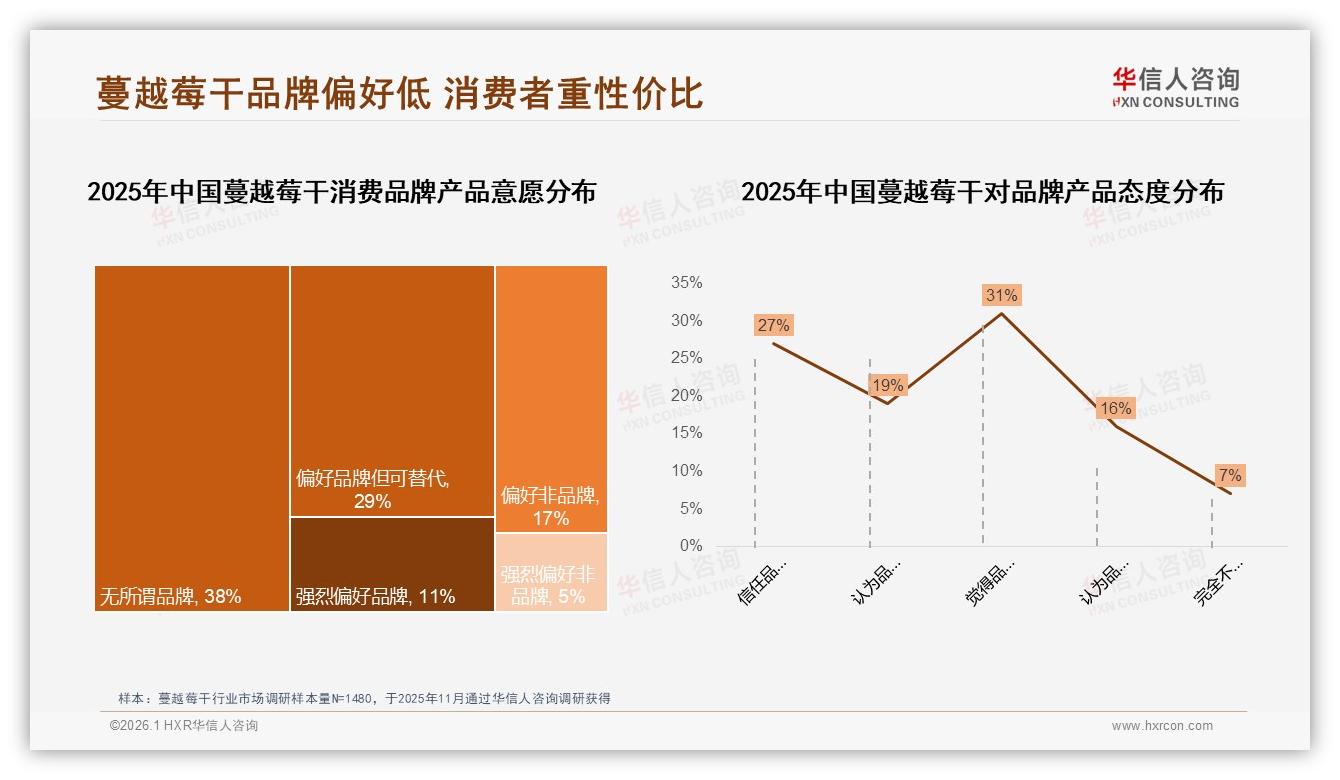 华信人咨询年度复盘：固定品牌复购率50~70%仅31%蔓越莓干忠诚度突围-2026年1月-蔓越莓干-38