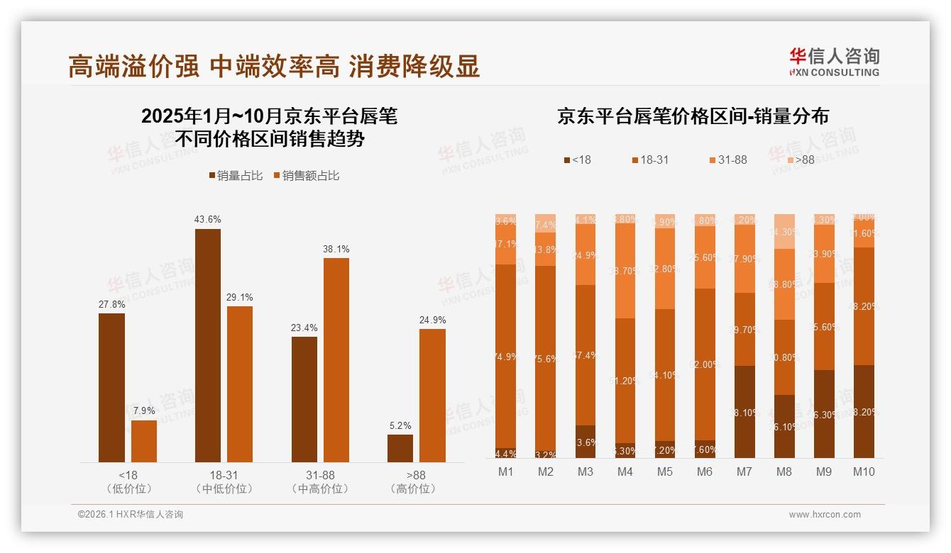 华信人咨询权威发布：18到35岁女性68%主导唇笔消费，品牌应抢中低价位41%主流市场-2026年1月-唇笔-38