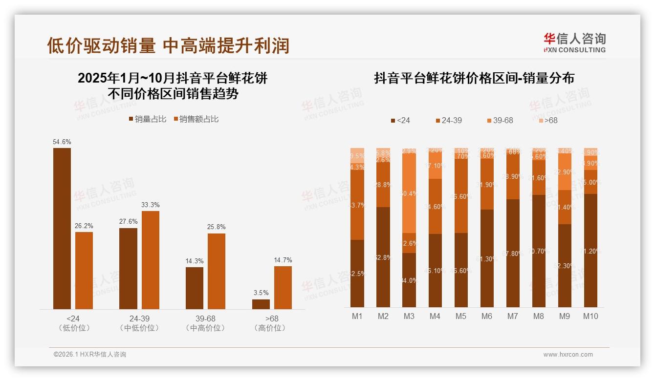 华信人咨询鲜花饼趋势报告：抖音54.6%低价单量背后26.2%销售额利润焦虑-2026年1月-鲜花饼-38