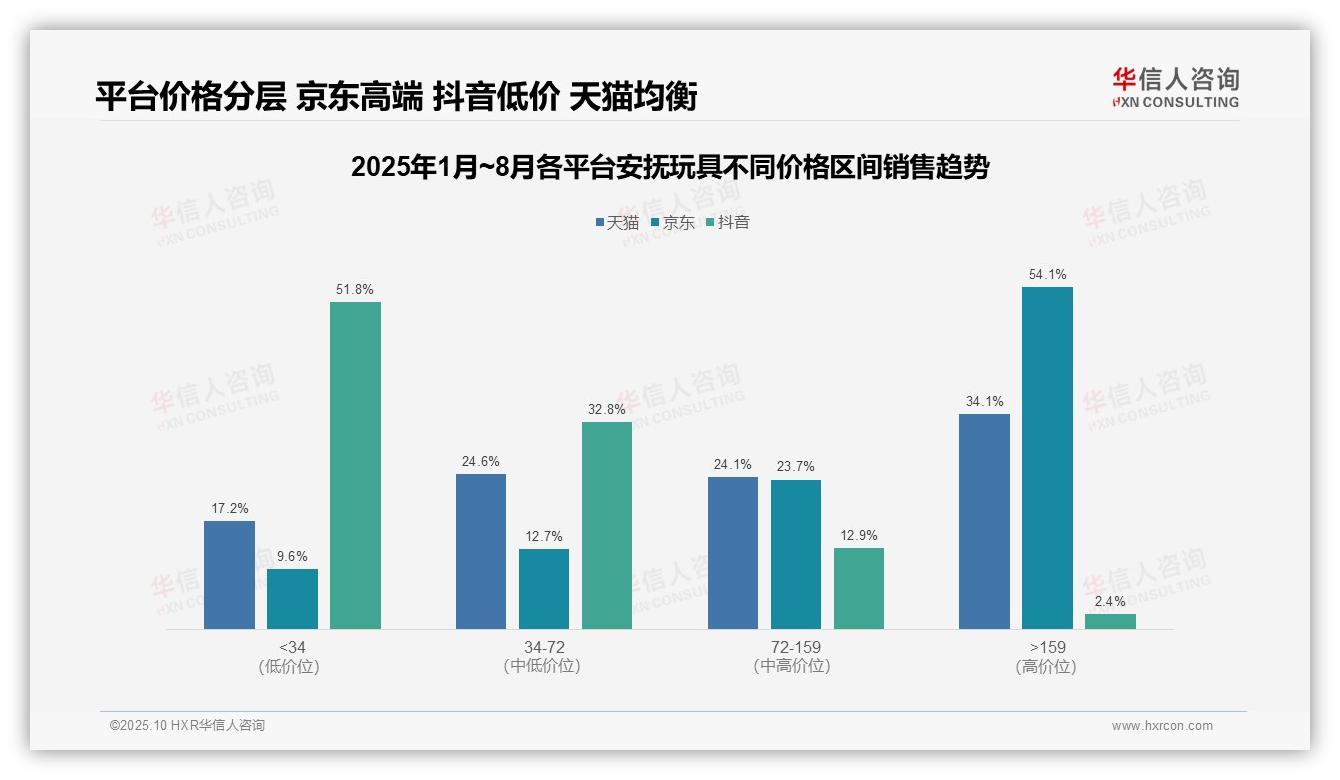 华信人咨询报告聚焦：京东平台高端安抚玩具销售额占比54.1%-2025年10月-安抚玩具-38
