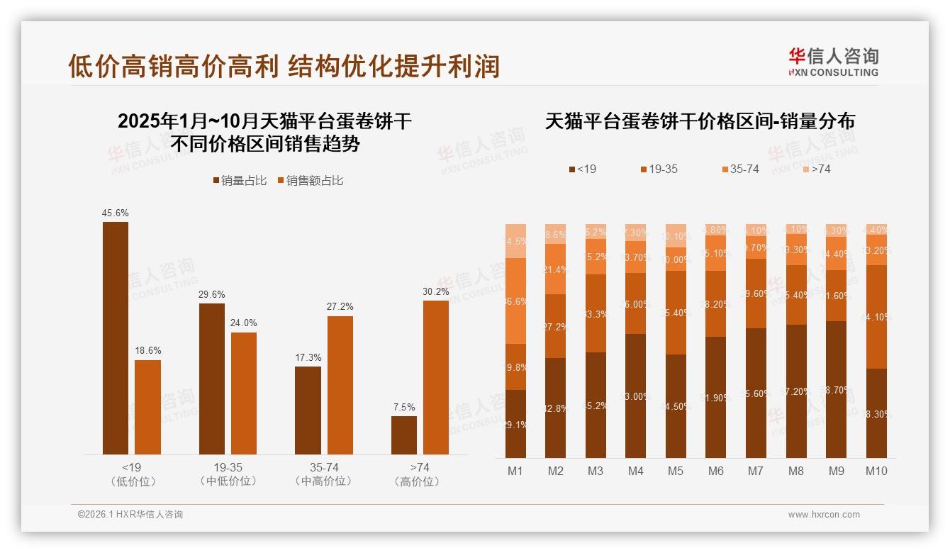 华信人咨询蛋卷饼干趋势报告：29%口感酥脆需求倒逼品牌升级工艺-2026年1月-蛋卷饼干-38