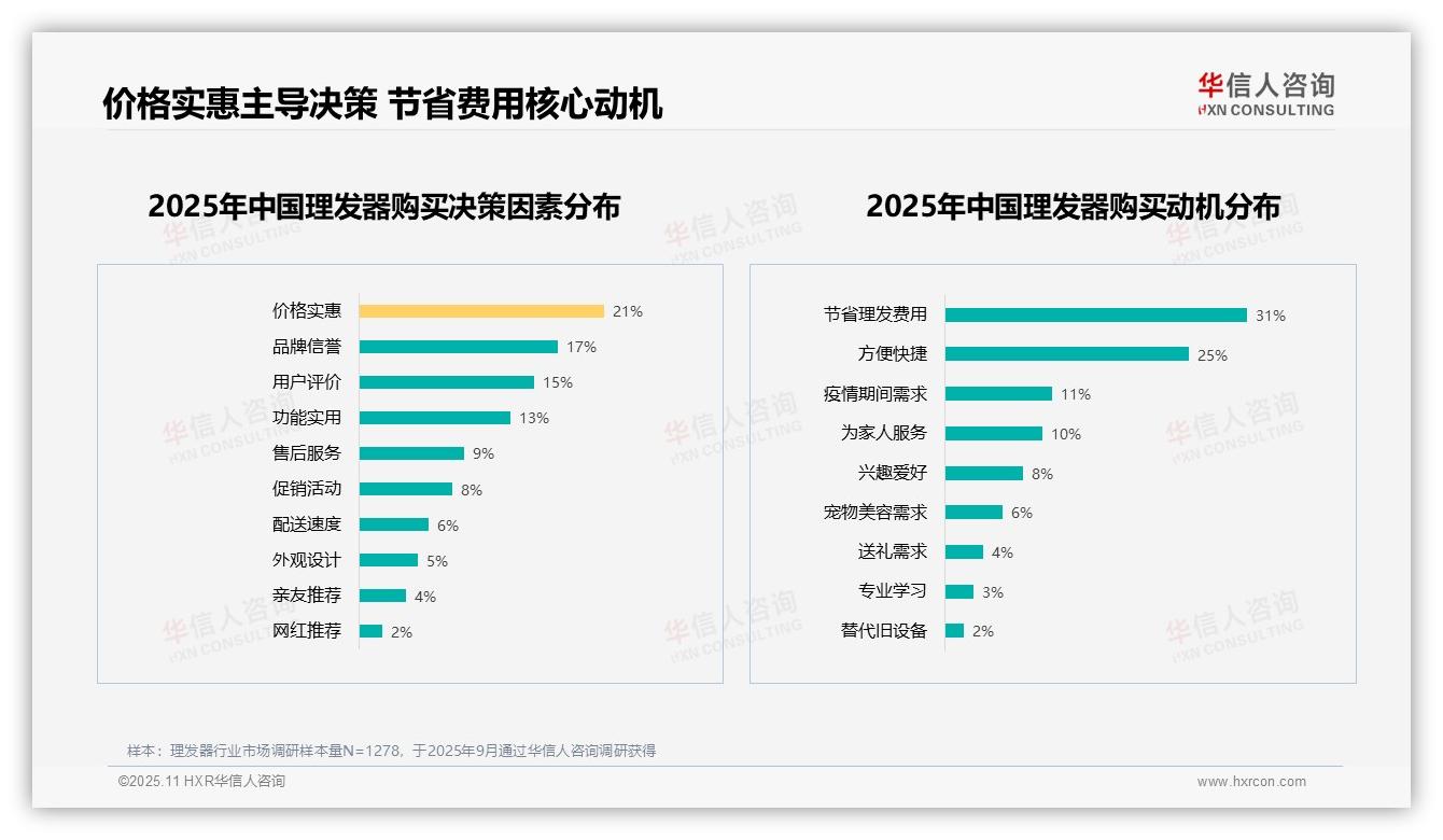 权威印证：华信人咨询调研报告确认50%消费者因产品质量问题不愿推荐-2025年11月-理发器-38
