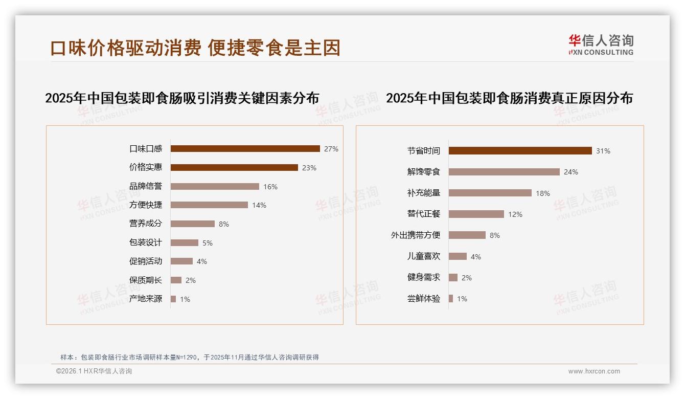 早餐21%午餐18%场景，包装即食肠早晨6到9点28%消费——华信人咨询行业透视-2026年1月-包装即食肠-38