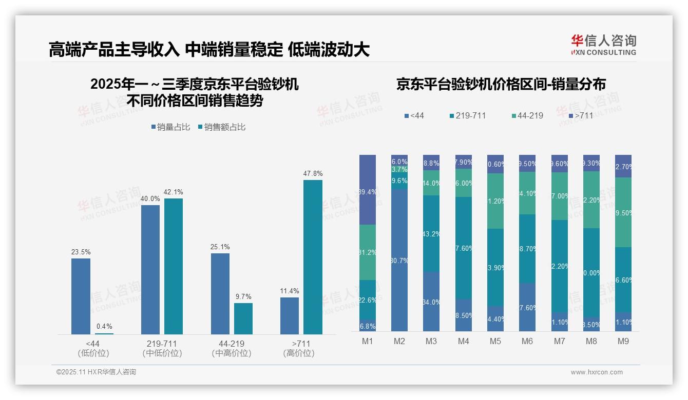 京东平台高端验钞机占比47.8%，华信人咨询年度报告精华-2025年11月-验钞机-38