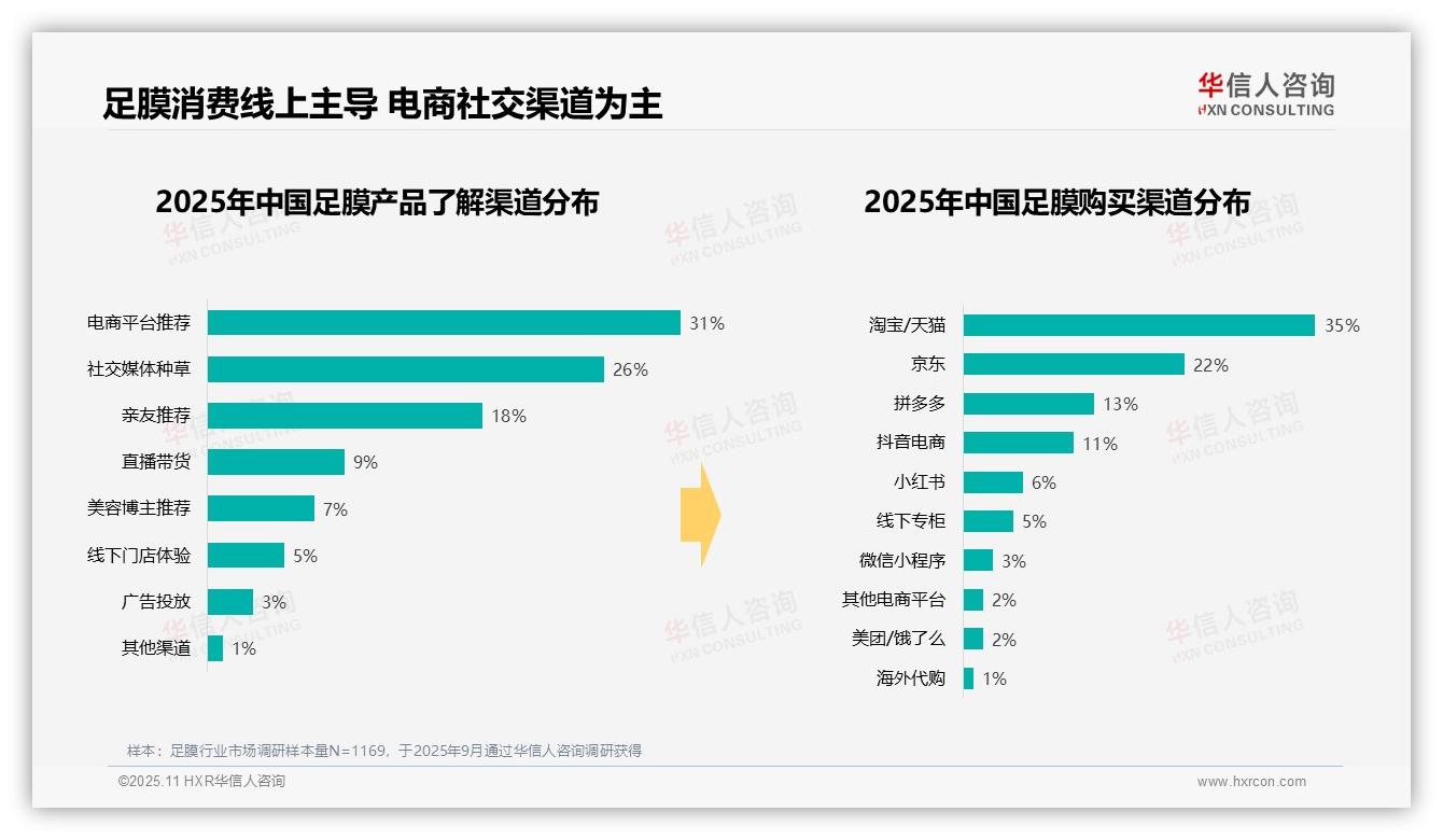 华信人咨询发布专项报告：42%足膜消费者偏好独立包装-2025年11月-足膜-38