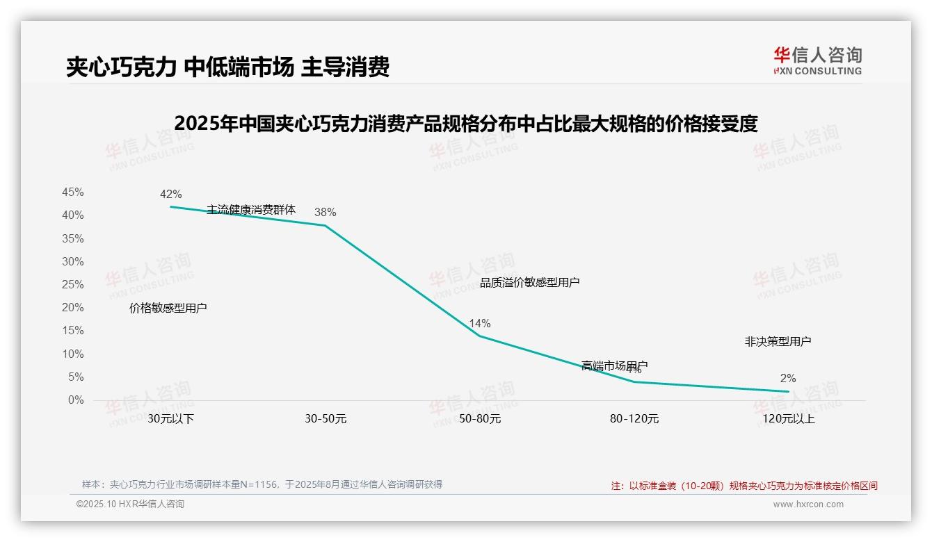 一文读懂80%消费者选择50元以下夹心巧克力：华信人咨询报告精编-2025年10月-夹心巧克力-38