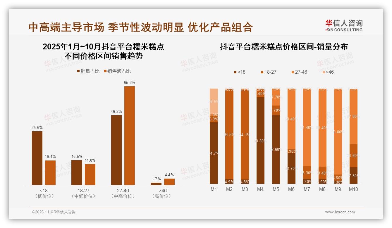 抖音27~46元价格带65%销量领先，直播带货拉高糯米糕点客单——华信人咨询品类洞察-2026年1月-糯米糕点-38